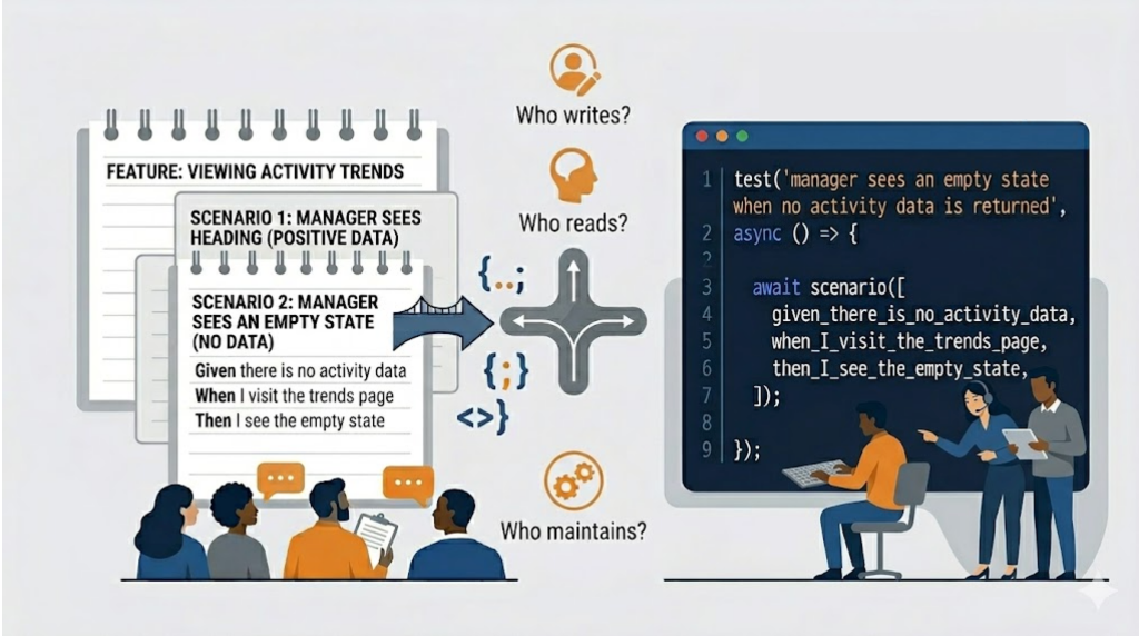 When to Use BDD Tools and When Not To